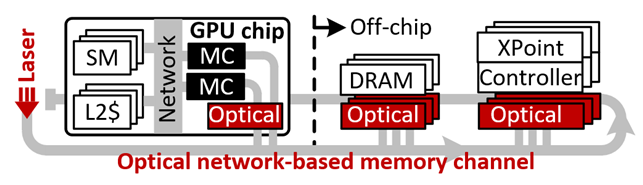 연구팀이 제안하는 Ohm-GPU의 구조 개요. [자료=KAIST]