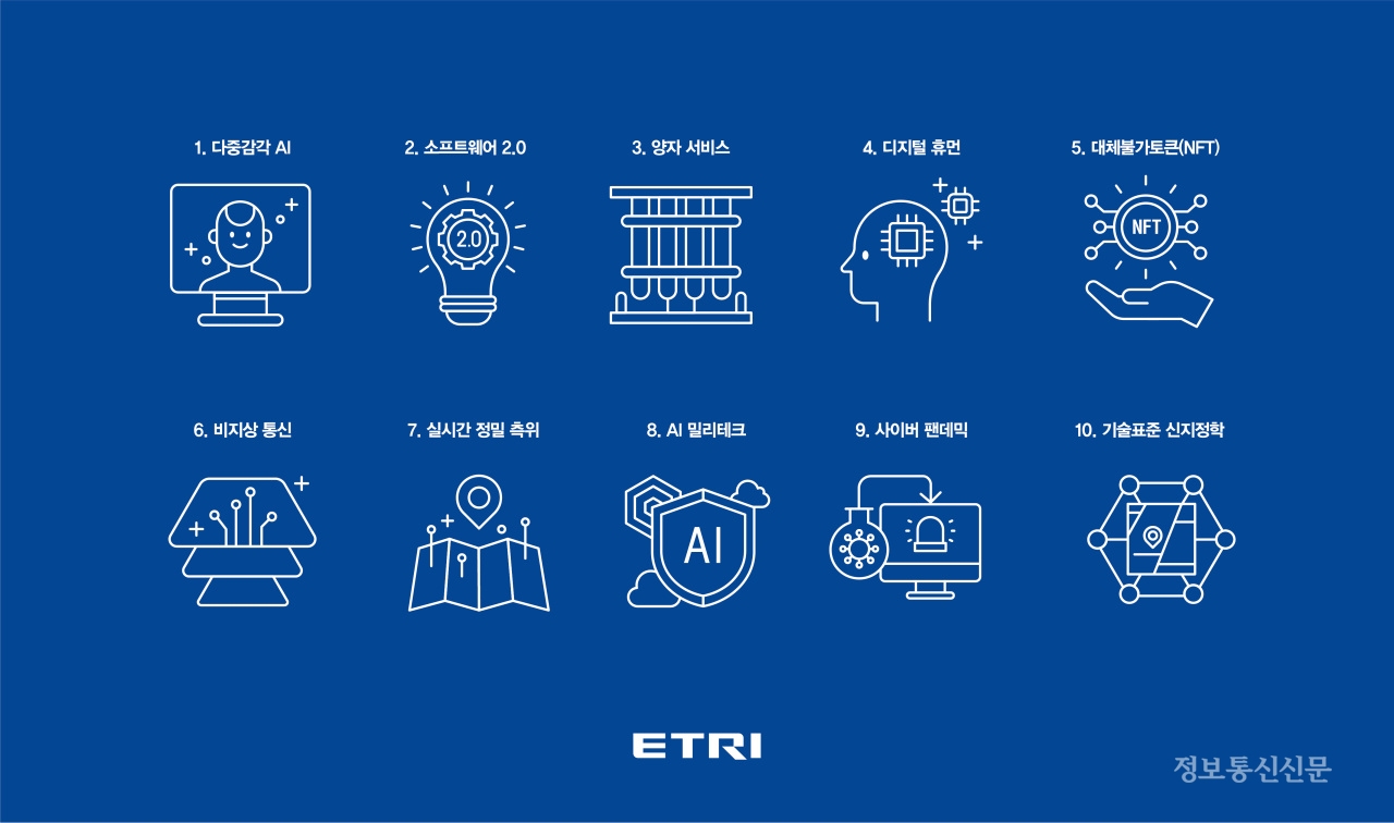 ETRI가 전망한 2022년 10대 기술 픽토그램. [자료=ETRI]