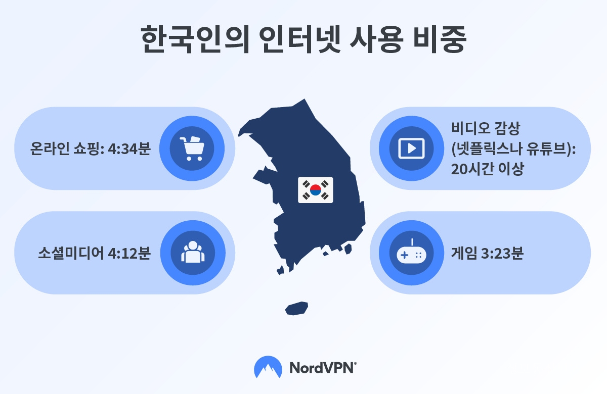 한국인의 온라인 활용 행태. [자료=노드VPN]