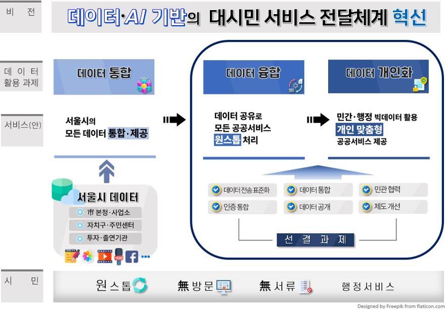 디지털 플랫폼 서울 비전 및 서비스 체계. [자료=서울시]