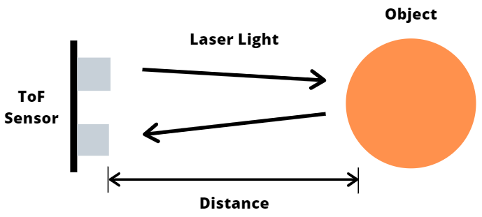 ToF는 빛이 물체에 반사돼 돌아오는 시간을 측정해 거리를 계산한다.