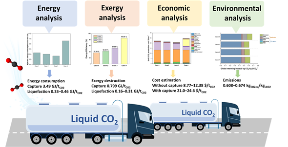 블루 수소 연계 이산화탄소 포집 및 액화 시스템 분석의 개략도.