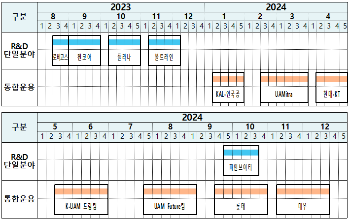K-UAM 그랜드챌린지 1단계 기간·일정. [자료=국토부]
