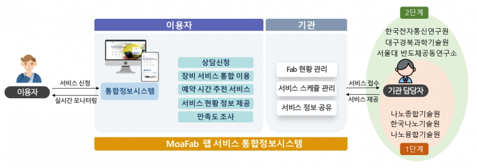 MoaFab (www.moafab.kr) 체계도. [출처=과기정통부]