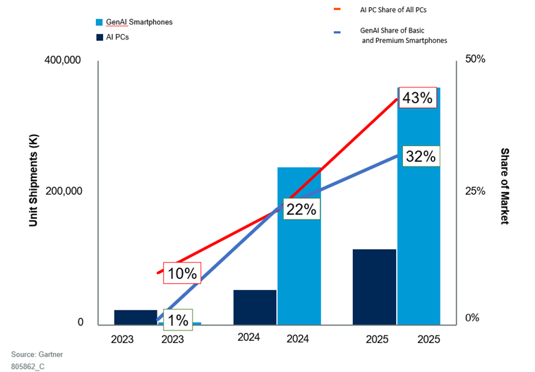 2023-2025년 전세계 AI PC 및 생성형 AI 스마트폰 시장 점유율. [자료=가트너]