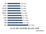 한국 “인터넷 속도 6분기 연속 1위모바일 사용성은 PC보다 떨어져