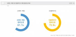 [분석]"국내 SNS 이용자 73.9%, 인플루언서 계정 구독"