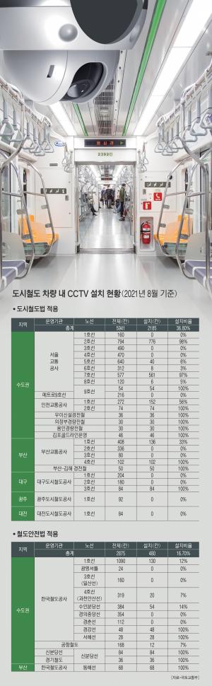 도시철도 객실 CCTV 설치 '미흡'…확충·고도화 절실