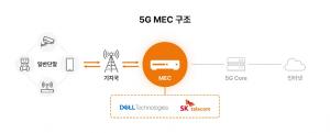 SKT, 델 테크놀로지스와 손잡고 5G MEC 플랫폼 출시