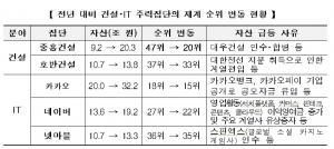 SK 자산규모 최초 ‘2위’…두나무 대기업 신규 편입