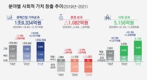 SKT, 지난해 사회적 가치 창출 '2조3408억원'