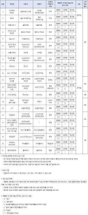 한국게임정책자율기구, 7월 확률형 아이템 미준수 게임 공표