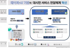 서울시, 데이터·AI 기반 행정 본격화…개인 맞춤형 공공서비스 제공