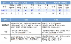 한국, 통신 투자 지표 15위…전년比 29계단 ‘↑’