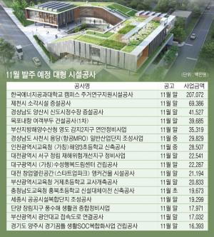 11월 대형사업 30% 증가…시설공사 8884억 신규 입찰