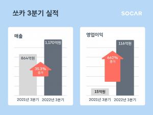 쏘카, 3분기 영업이익 116억원…662% 상승