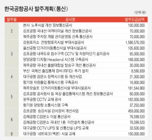 한국공항공사 2~6월 통신공사 33억 가량 집중