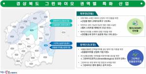 경북도, ‘그린바이오’ 특화 산업 육성