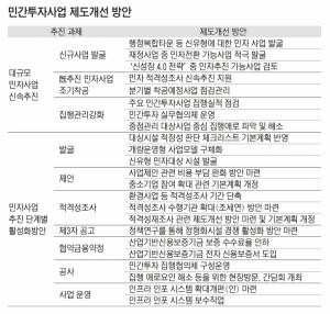 “13조 민자 프로젝트 발굴…경제 활성화 물꼬 튼다”