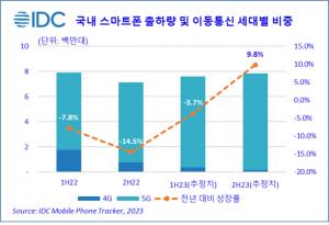 지난해 하반기 국내 스마트폰 출하량 14.5% 감소