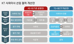 KT, 사외이사 선임 절차 돌입…7월 CEO 후보자 확정