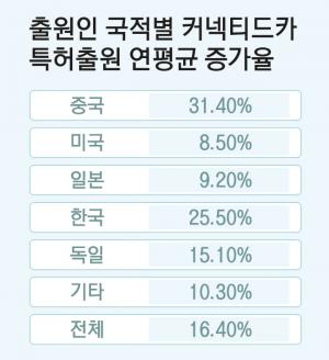 한국 5G 커넥티드카 선도…출원 증가율 2위