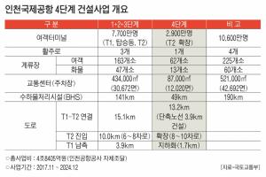 인천공항 4단계 건설사업 공정률 82.9%…내년 하반기 준공