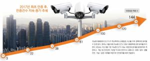 지능형 CCTV 활용 분야 확대…인증체계 개발 시동