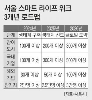 서울시, ‘한국판 CES’ 10월 개최…3년 로드맵 발표