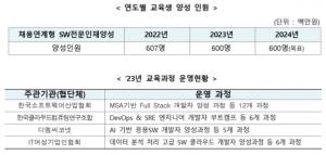 'SW 전문인재 양성사업' 2023년 취업률 85.9%