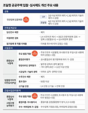 LH 혁신 시동…업체선정‧계약 업무 이관 시작
